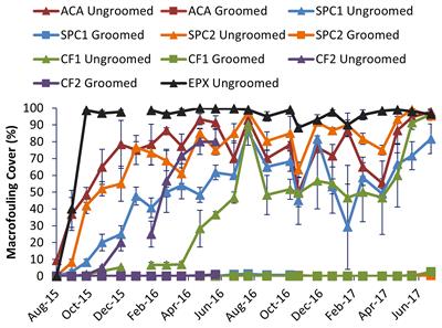 The Effect of Grooming on Five Commercial Antifouling Coatings